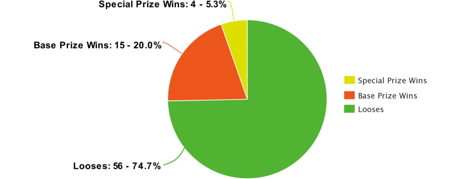 Spins pie chart placeholder
